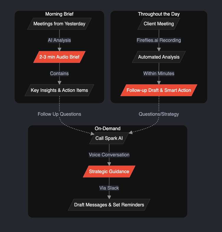 Powerline daily flow diagram